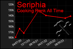 Total Graph of Seriphia