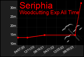 Total Graph of Seriphia