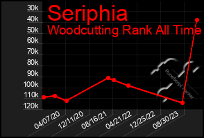 Total Graph of Seriphia