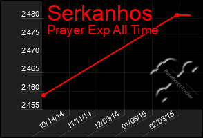 Total Graph of Serkanhos