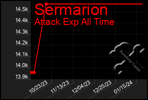 Total Graph of Sermarion