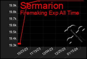 Total Graph of Sermarion
