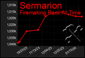Total Graph of Sermarion