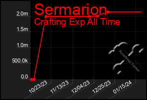 Total Graph of Sermarion