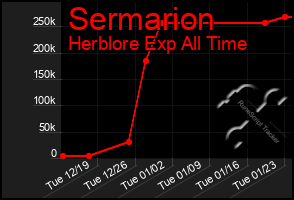 Total Graph of Sermarion