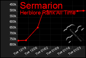 Total Graph of Sermarion