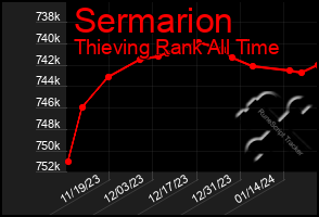 Total Graph of Sermarion