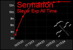 Total Graph of Sermarion