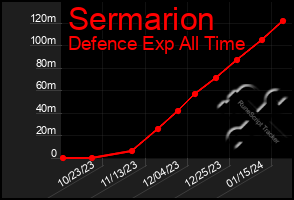Total Graph of Sermarion