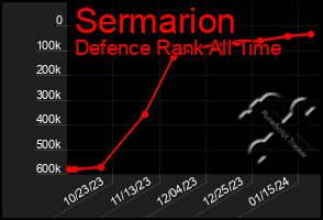Total Graph of Sermarion