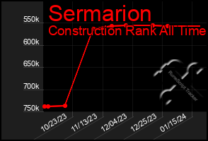 Total Graph of Sermarion
