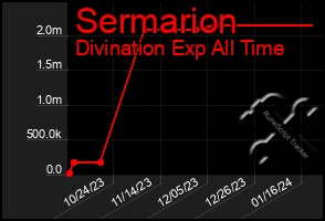 Total Graph of Sermarion