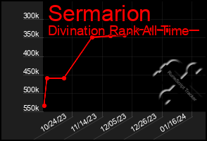 Total Graph of Sermarion