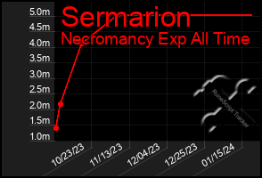 Total Graph of Sermarion