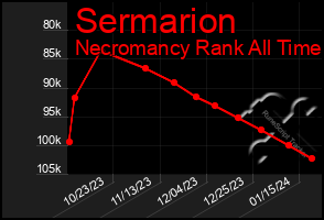 Total Graph of Sermarion