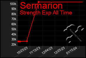 Total Graph of Sermarion