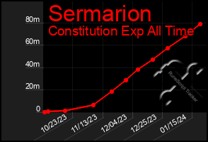 Total Graph of Sermarion