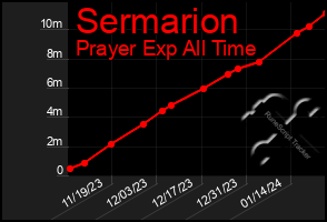 Total Graph of Sermarion