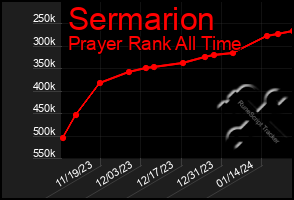 Total Graph of Sermarion