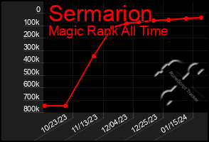 Total Graph of Sermarion