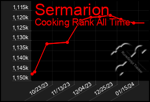 Total Graph of Sermarion