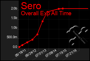 Total Graph of Sero