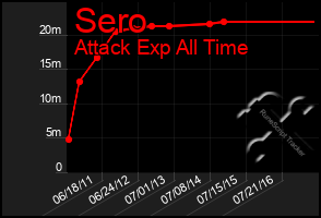 Total Graph of Sero