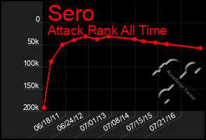 Total Graph of Sero