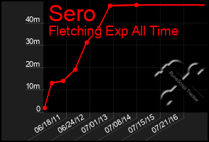 Total Graph of Sero