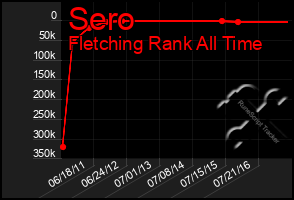 Total Graph of Sero