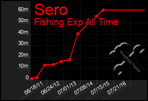 Total Graph of Sero