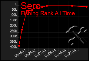 Total Graph of Sero