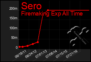 Total Graph of Sero