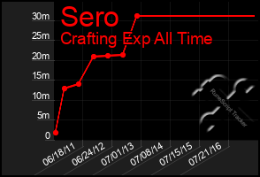 Total Graph of Sero