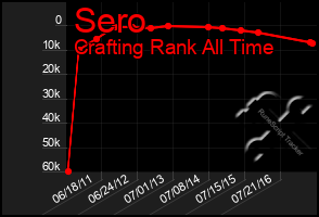 Total Graph of Sero