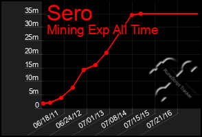 Total Graph of Sero