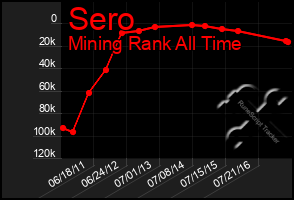 Total Graph of Sero