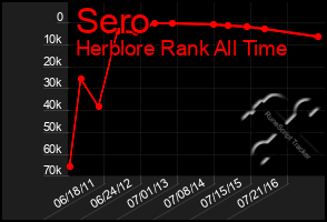 Total Graph of Sero