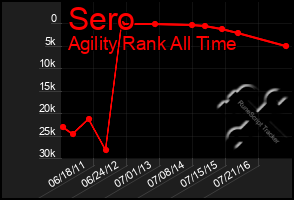 Total Graph of Sero