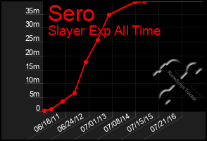 Total Graph of Sero