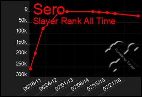 Total Graph of Sero