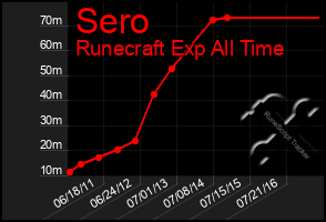 Total Graph of Sero