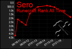 Total Graph of Sero