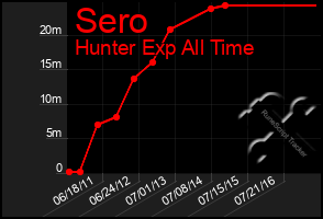 Total Graph of Sero