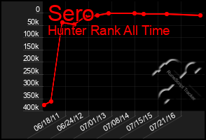 Total Graph of Sero