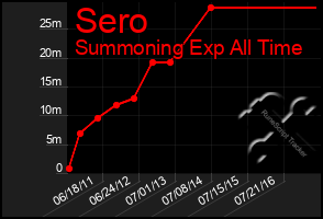 Total Graph of Sero