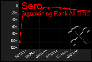 Total Graph of Sero