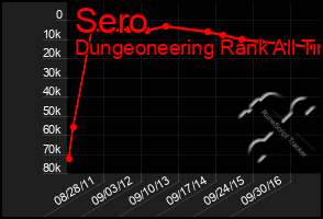 Total Graph of Sero