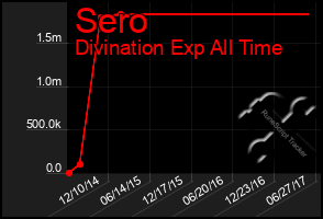 Total Graph of Sero