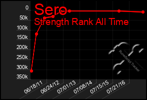 Total Graph of Sero